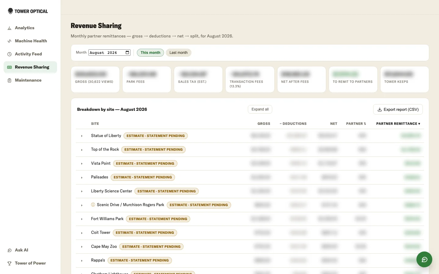The Revenue Sharing screen: a month picker above a row of totals reading gross, park fees, sales tax, transaction fees, net after fees, to remit to partners and Tower keeps, over a per-site table with each site's split percentage and a statement-pending marker. Every dollar figure is blurred.